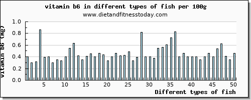 fish vitamin b6 per 100g